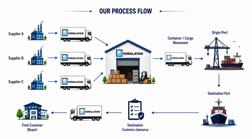 Buyer Console Process Flow Of Himalayan Maritime Services Private Limited