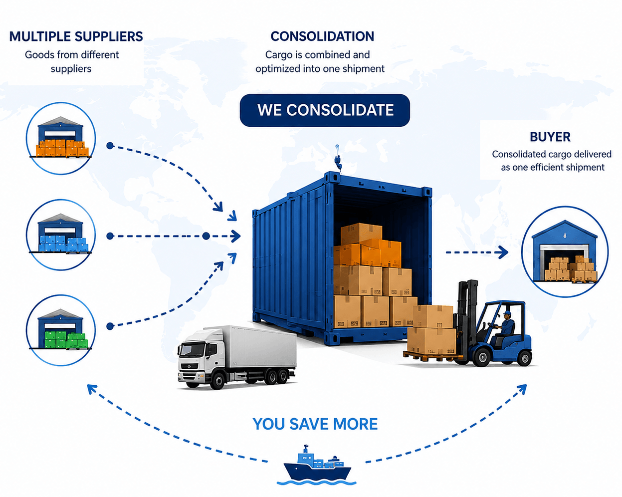 Buyer consolidation workflow showing multiple suppliers, cargo consolidation and final shipment delivery
